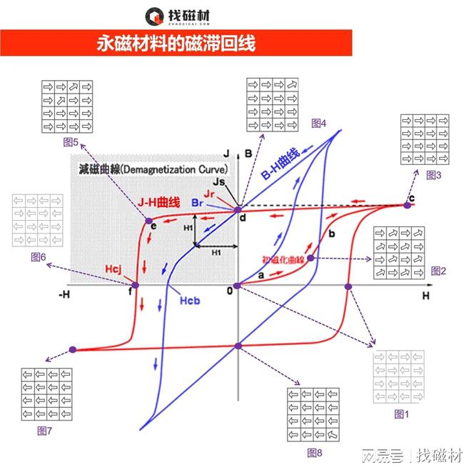 通过磁滞回线详解剩磁、矫顽力、内禀矫顽力